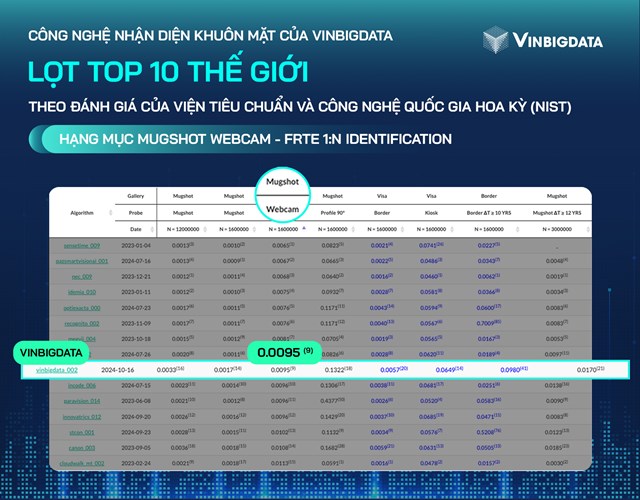 Lần đầu ti&ecirc;n Việt Nam g&oacute;p mặt trong Top 10 thế giới ở hạng mục Mugshot Webcam tr&ecirc;n bảng xếp hạng nhận diện khu&ocirc;n mặt của NIST.