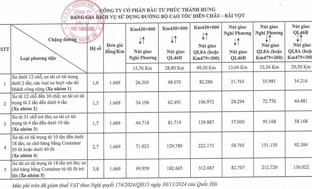 Mức thu ph&iacute; được quy định theo từng loại xe kh&aacute;c nhau