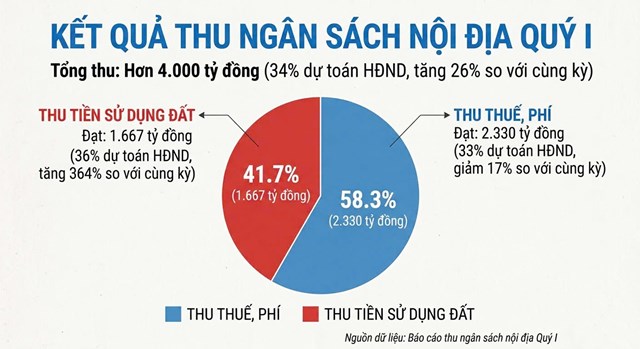 Biểu đồ kết quả thu ng&acirc;n s&aacute;ch nội địa qu&yacute; I của H&agrave; Tĩnh.