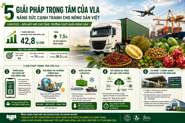 Logistics trở thành đòn bẩy mới cho tăng trưởng xuất khẩu nông sản - Ảnh 1