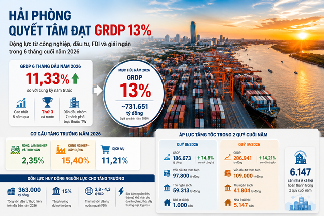 Hải Phòng tăng tốc nửa cuối năm, dồn lực hiện thực hóa mục tiêu GRDP 13% - Ảnh 1
